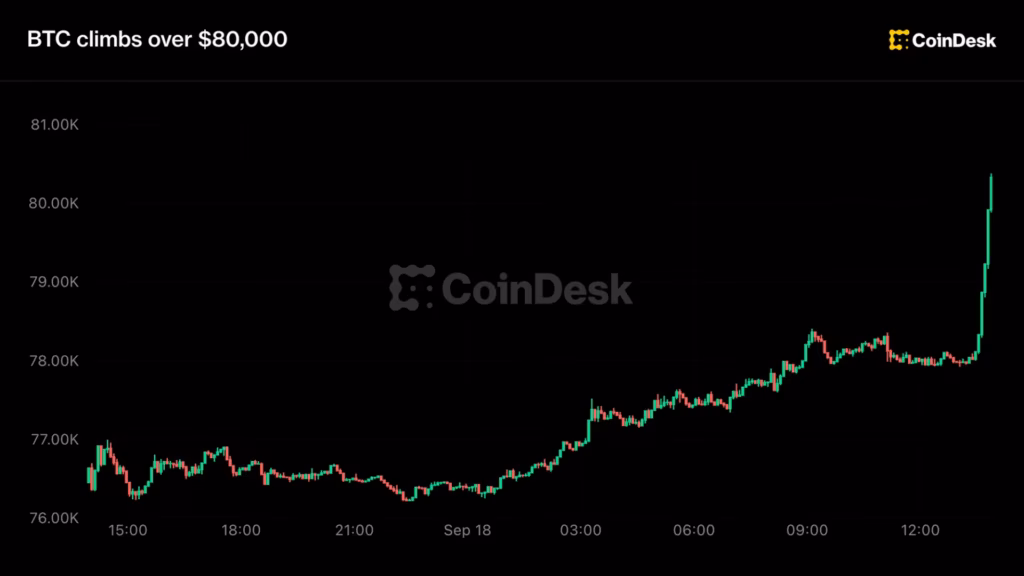 Live updates: Bitcoin climbs over $80,000 as crypto shakes off Clarity failure and higher interest rates